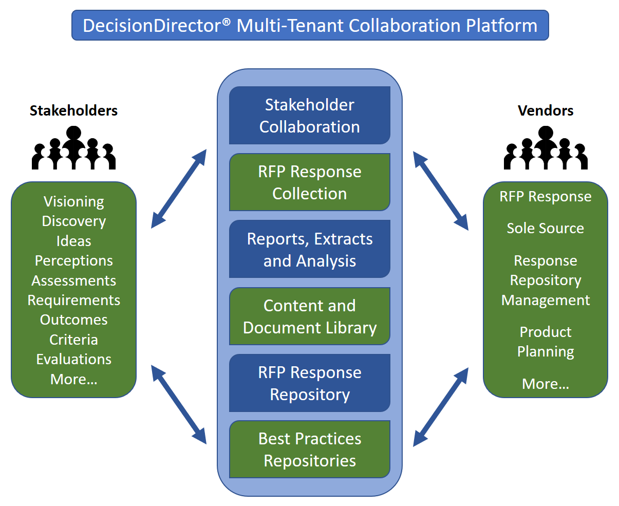 DecisionDirector supports the lifecycle of enterprise software selection for buyers and vendors