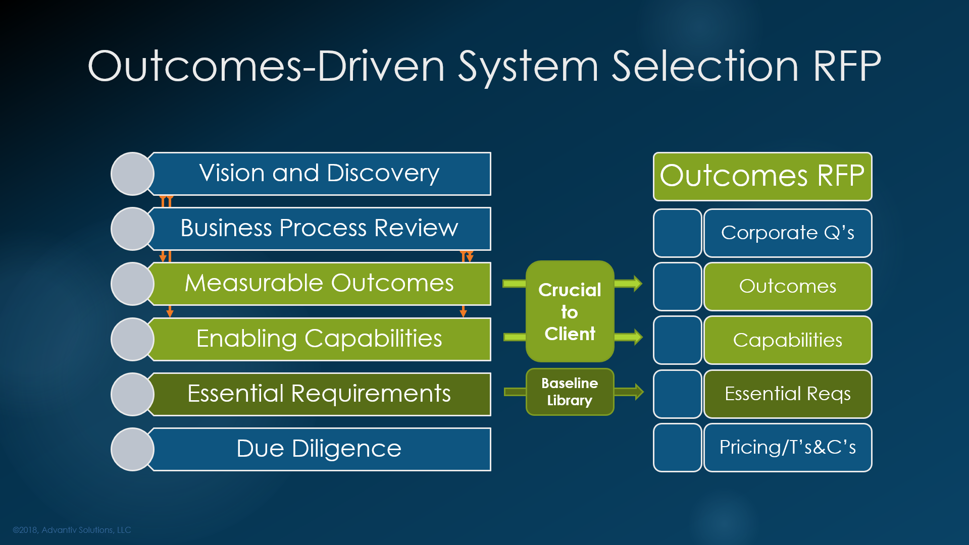 Outcomes-driven enterprise software selections