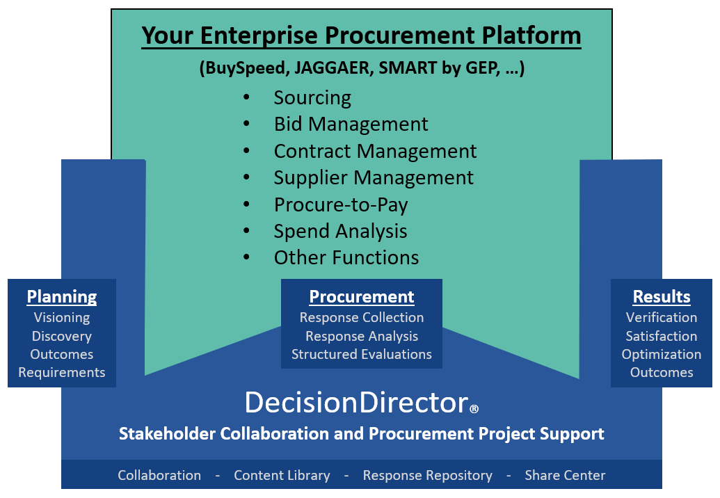 DecisionDirector extends e-procurement platforms and strategies through extensive stakeholder engagement before, during, and after procurement.